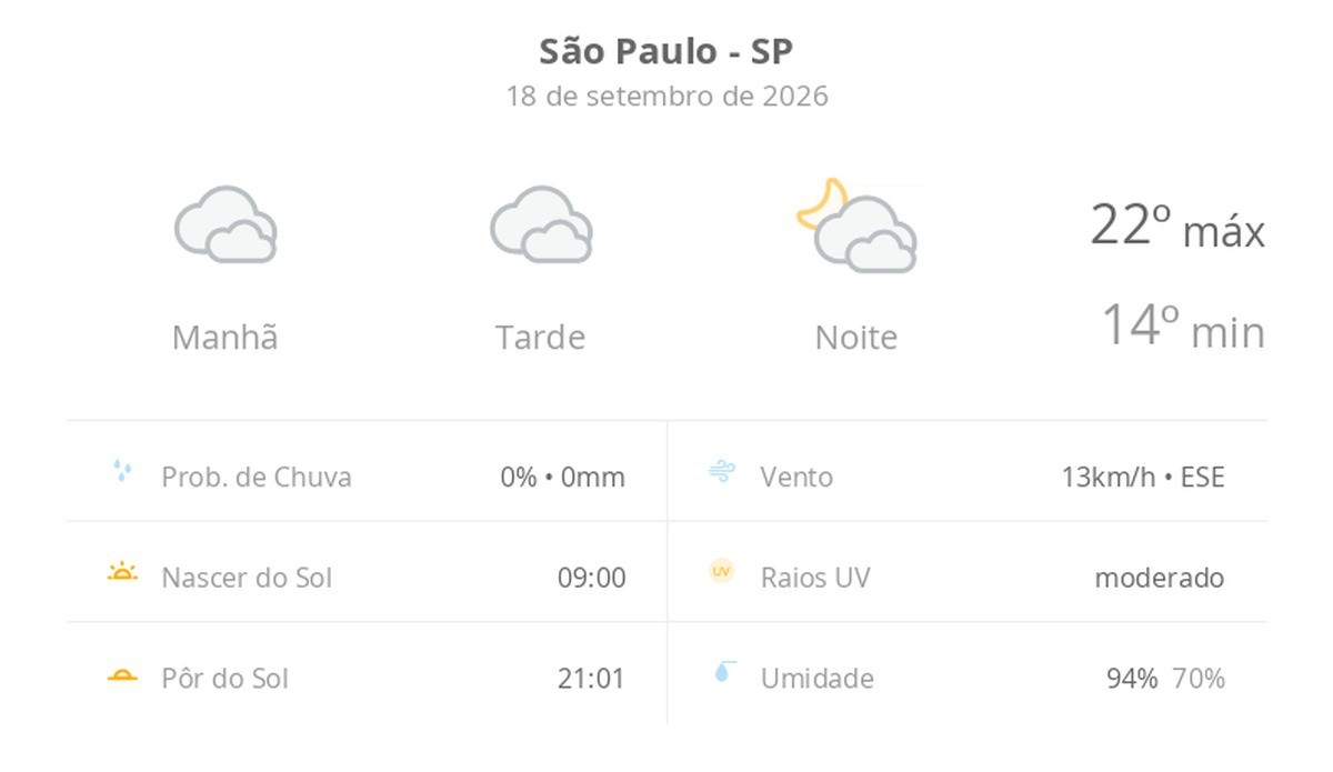 Previsão do tempo hoje para São Paulo (SP): céu nublado com possibilidade de garoa o dia todo; à noite as nuvens diminuem devagar