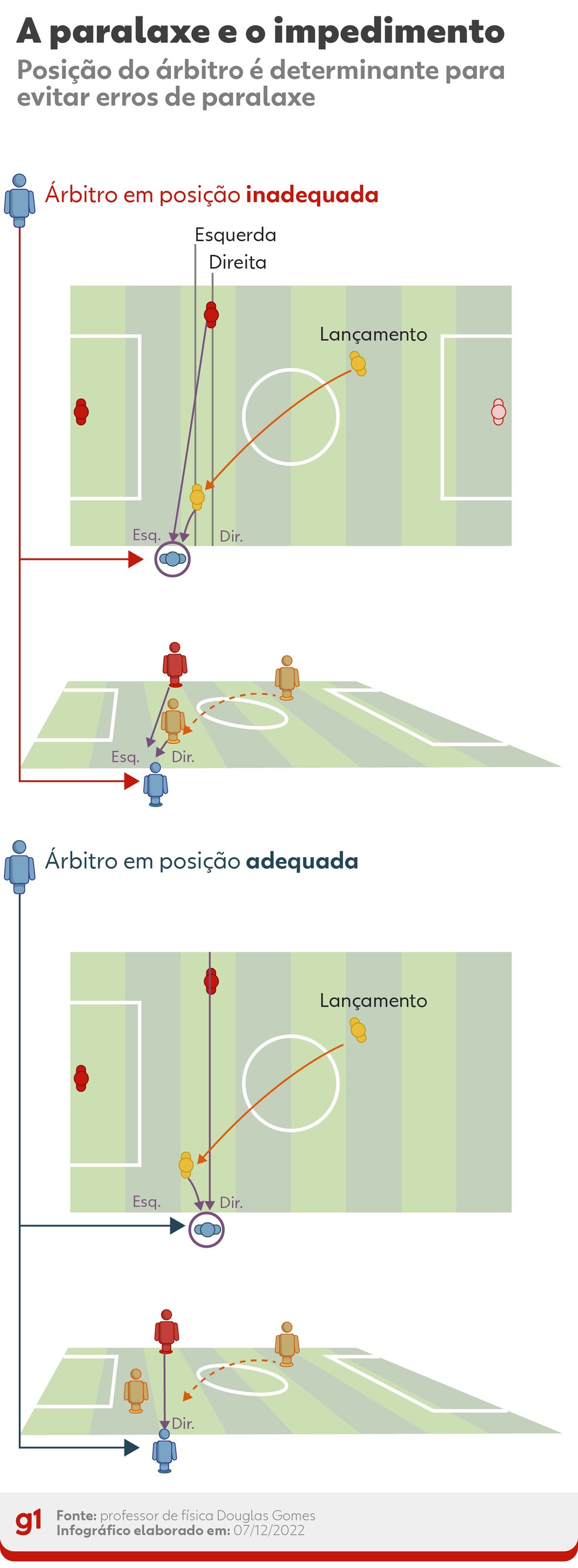 Fanáticos por futebol de botão usam a Copa como motivo para manter viva a  paixão por esporte centenário, Copa do Catar