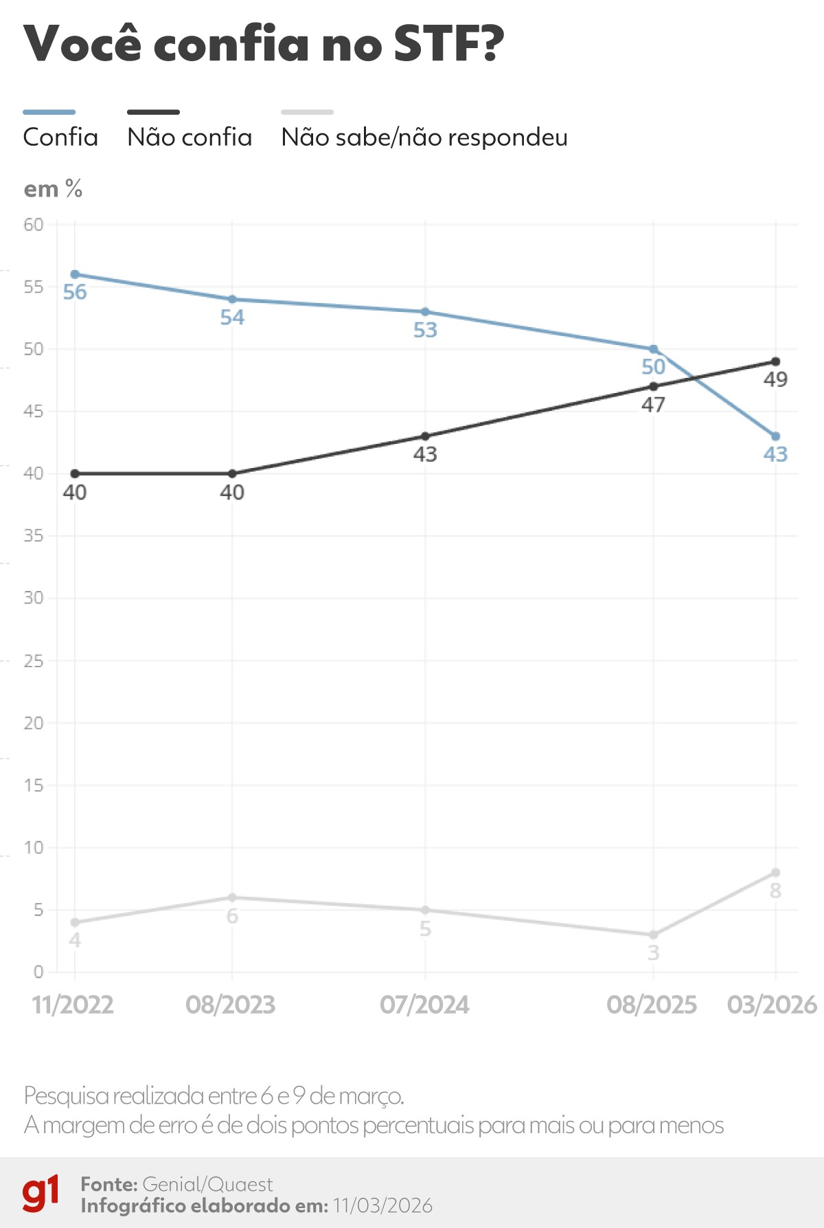 Quaest: 49% dizem que não confiam no STF; 43% afirmam que confiam