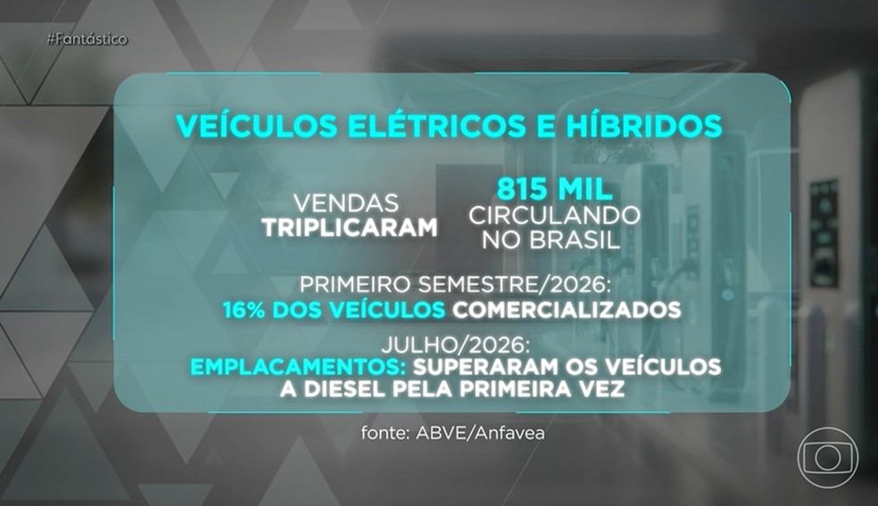 Mercado de carros elétricos ganha força no Brasil — Foto: Reprodução/TV Globo