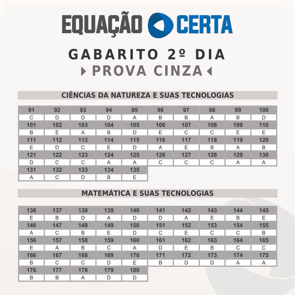 Gabarito Enem 2023, extraoficial — Foto: Divulgação/Equação Certa