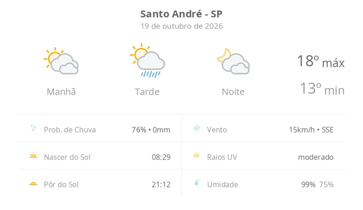 Previsão do tempo hoje para Santo André (SP): sol com muitas nuvens e pancadas de chuva à tarde; muitas nuvens à noite, sem chuva