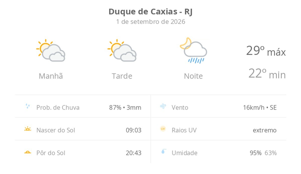 Previsão do tempo hoje para Duque de Caxias (RJ): sol com muitas nuvens e períodos de céu nublado; noite com pancadas de chuva