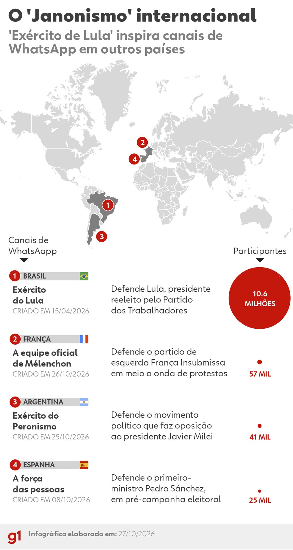 Movimentos de esquerda adotam a estratégia de Janones ao redor do mundo. — Foto: Elaboração g1