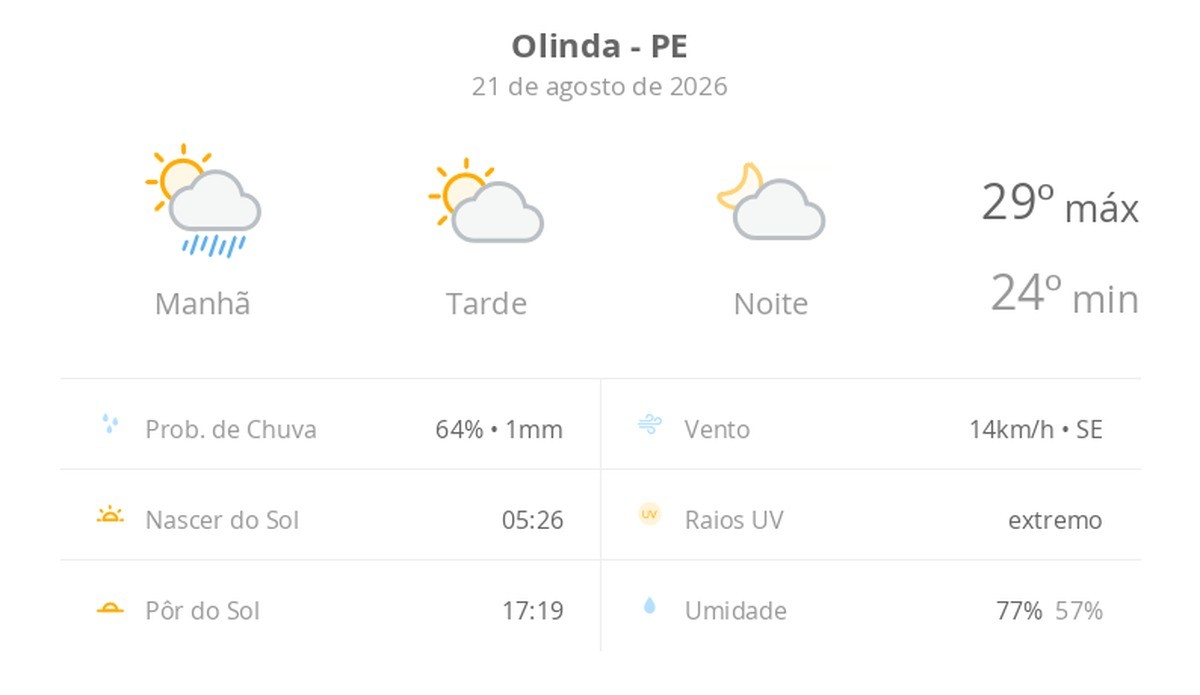 Previsão do tempo hoje para Olinda (PE): sol, com chuva de manhã e diminuição de nuvens à tarde; noite com pouca nebulosidade