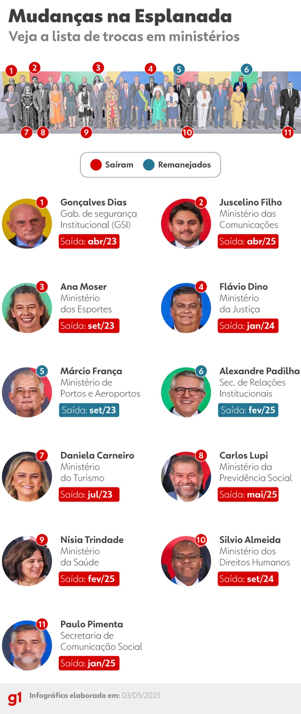 Mudança nos ministério da Esplanada desde o início do governo Lula — Foto: Arte/g1