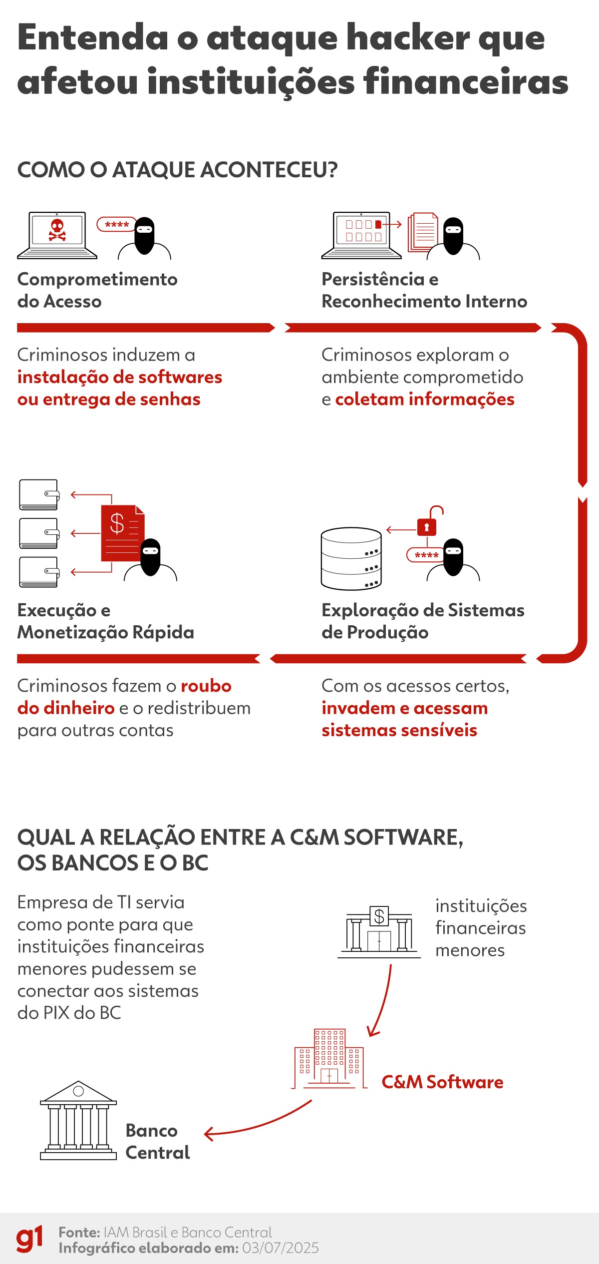 Por que o ataque hacker a instituições financeiras é um dos mais graves já registrados no Brasil, segundo especialistas