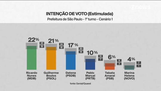 Genial/Quaest divulga pesquisa de intenção de voto para a Prefeitura de São Paulo