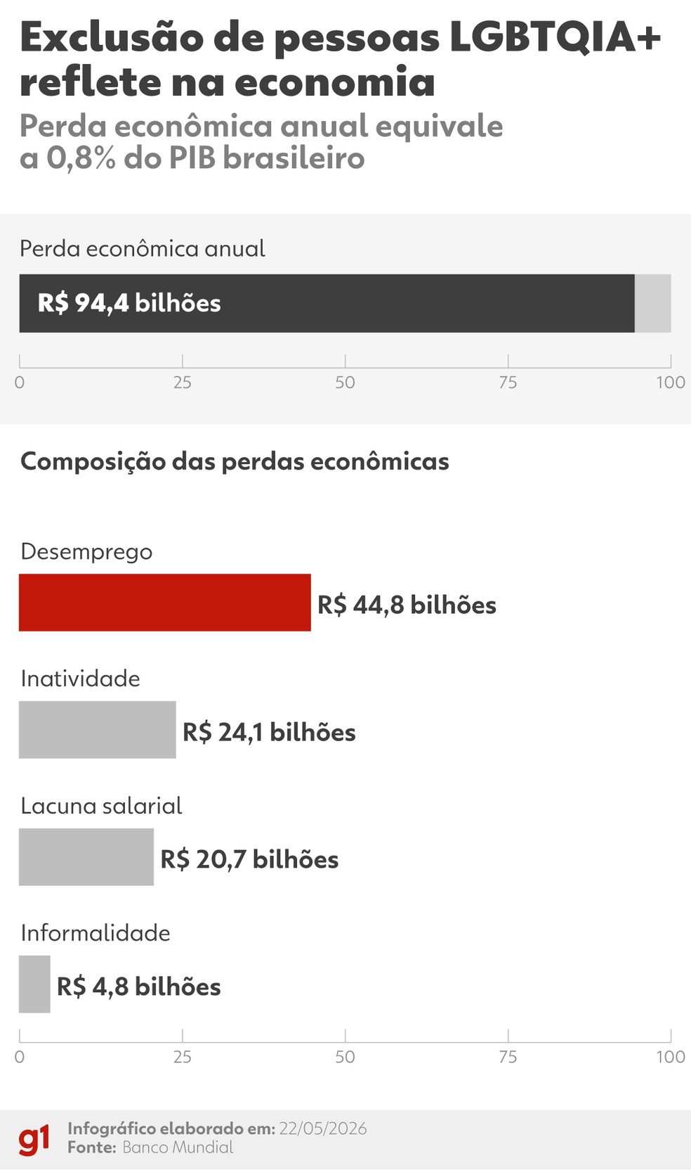 Exclusão de pessoas LGBTQIA+ representa 0,8% do PIB anual do Brasil — Foto: Arte / g1