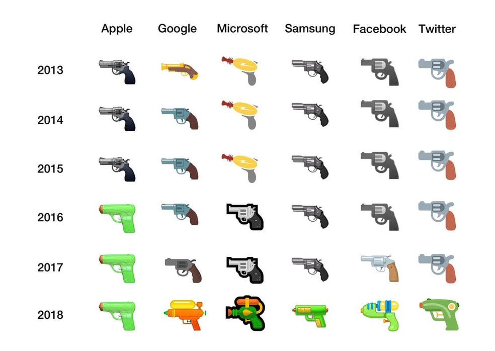 Evolução de como o emoji de arma foi mostrado pelas principais plataformas e fabricantes de celulares — Foto: Reprodução/Emojipedia