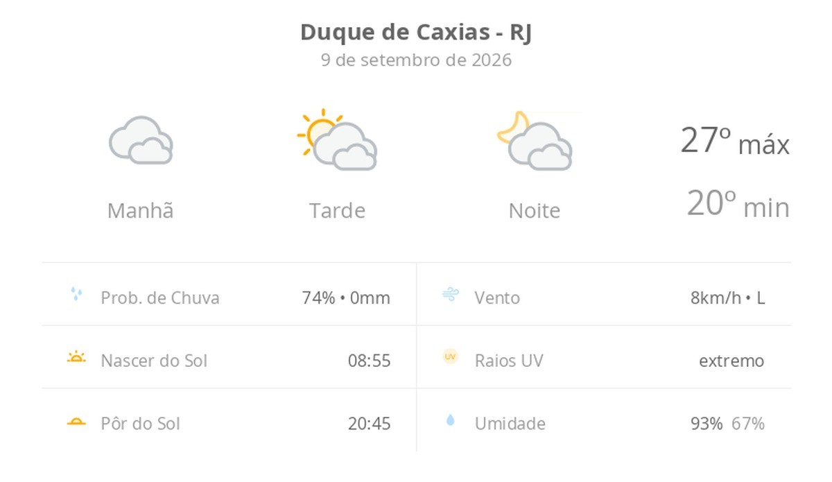 Previsão do tempo hoje para Duque de Caxias (RJ): tempo nublado pela manhã, com possibilidade de garoa; tarde de sol com diminuição de nuvens, noite com muita nebulosidade