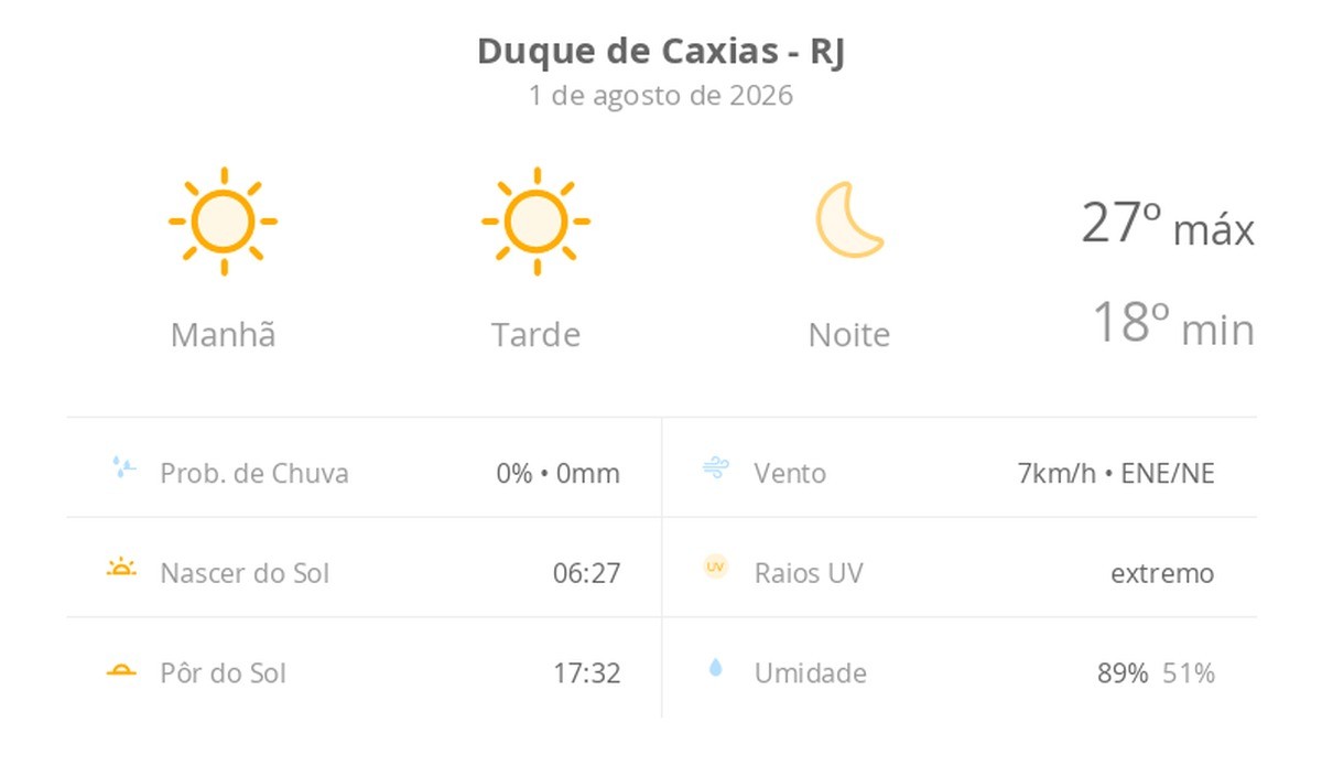 Previsão do tempo hoje para Duque de Caxias (RJ): sol o dia todo sem nuvens no céu; noite de tempo aberto ainda sem nuvens