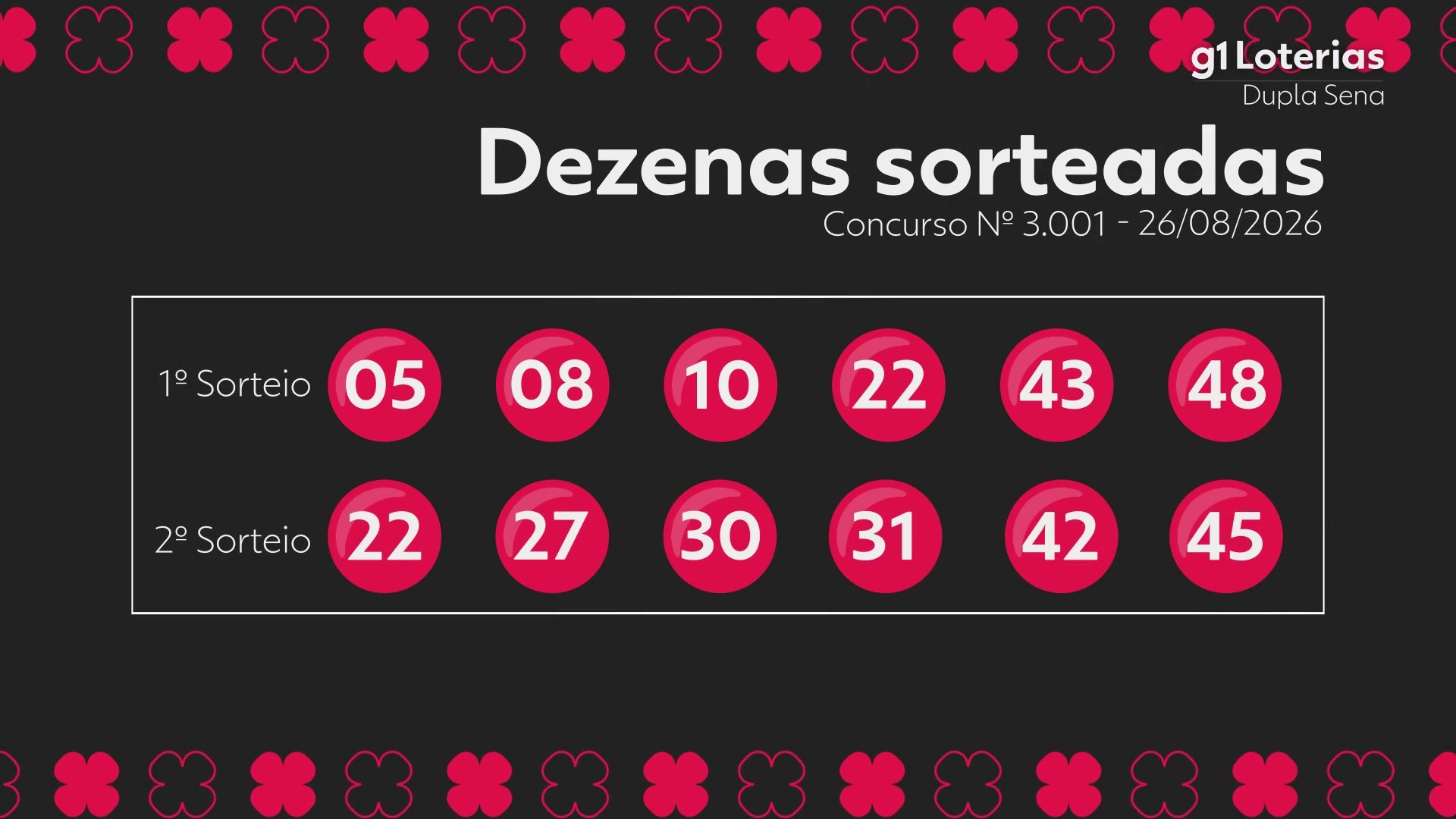 Dupla Sena hoje: resultado do concurso 3001 e números sorteados