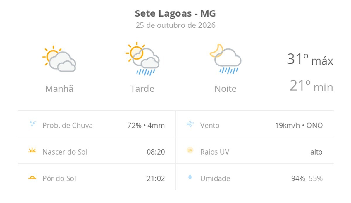 Previsão do tempo hoje para Sete Lagoas (MG): sol com muitas nuvens; pancadas de chuva à tarde e à noite