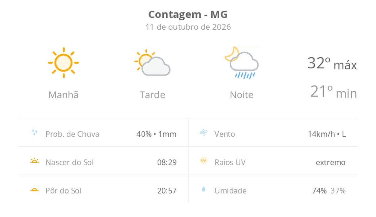 Previsão do tempo hoje para Contagem (MG): sol com aumento de nuvens à tarde e pancadas de chuva à noite