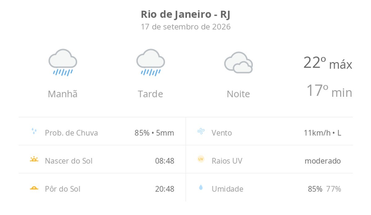 Previsão do tempo hoje para o Rio de Janeiro (RJ): tempo chuvoso durante o dia; à noite pode chuviscar e o céu ainda fica nublado