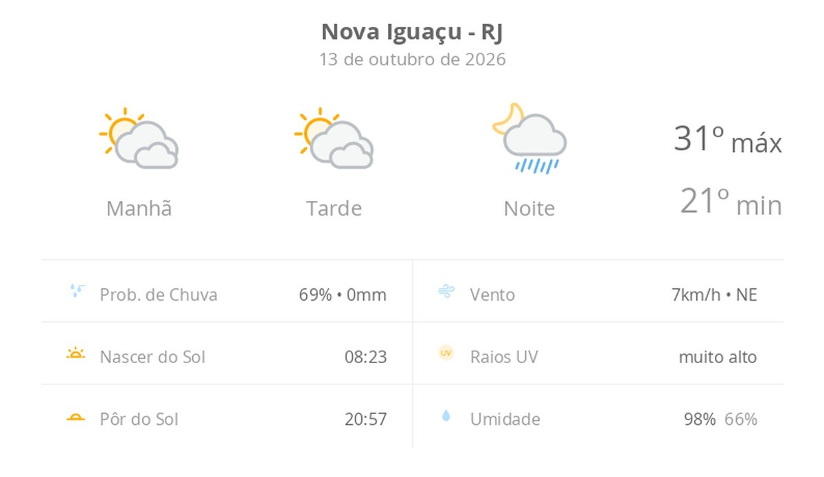 Previsão do tempo hoje para Nova Iguaçu (RJ): sol com muitas nuvens e períodos de céu nublado; noite com pancadas de chuva