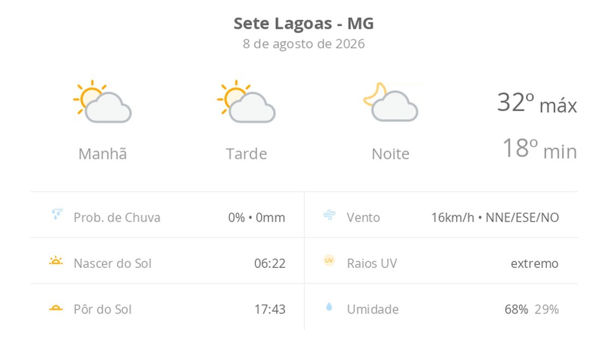 Previsão do tempo hoje para Sete Lagoas (MG): sol com algumas nuvens; não chove
