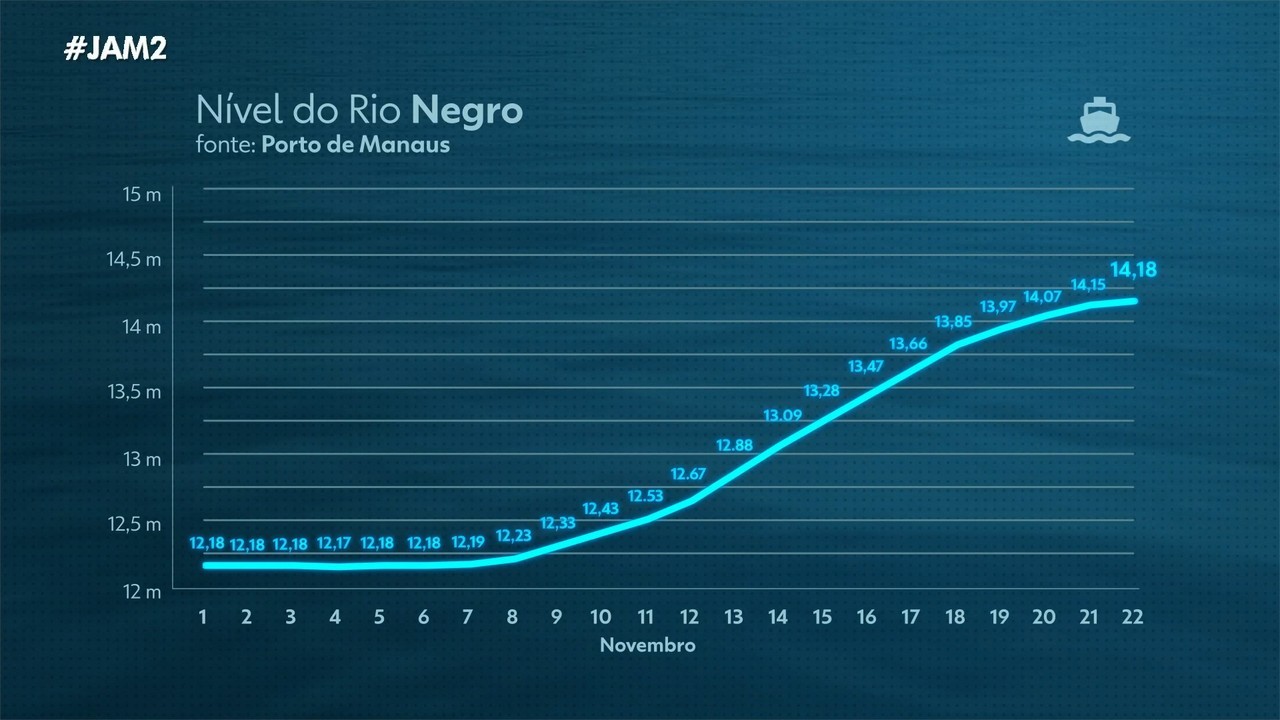 Rio Negro sai do nível considerado seca extrema após atingir marca de ...