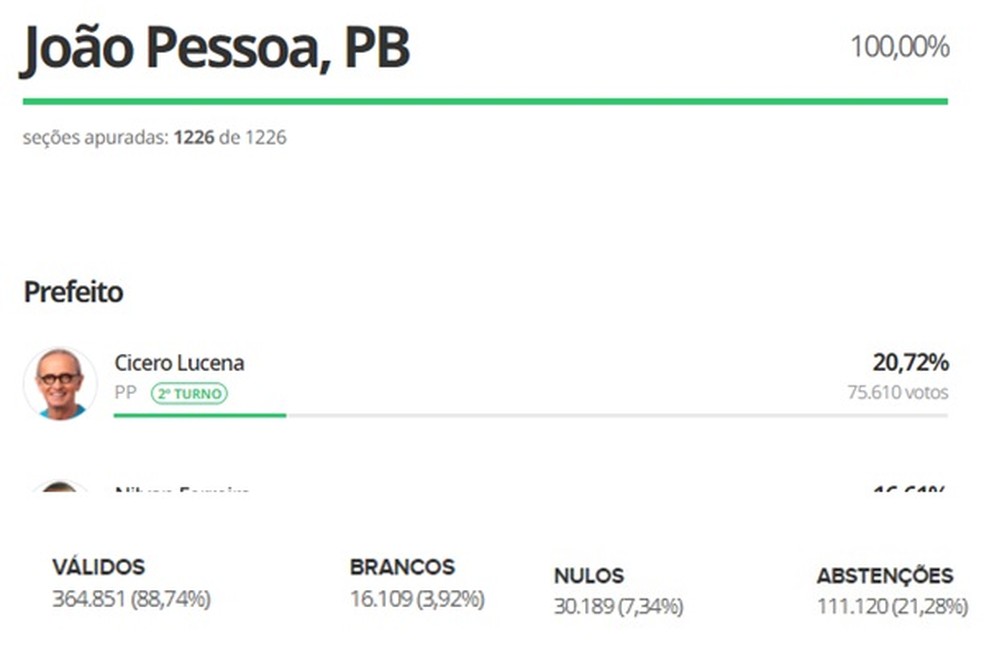 Veja resultados do 1º turno das Eleições 2020 nos 92 municípios do RJ