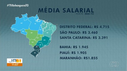 Quase metade dos tocantinenses sobrevivem com até um salário mínimo, aponta pesquisa