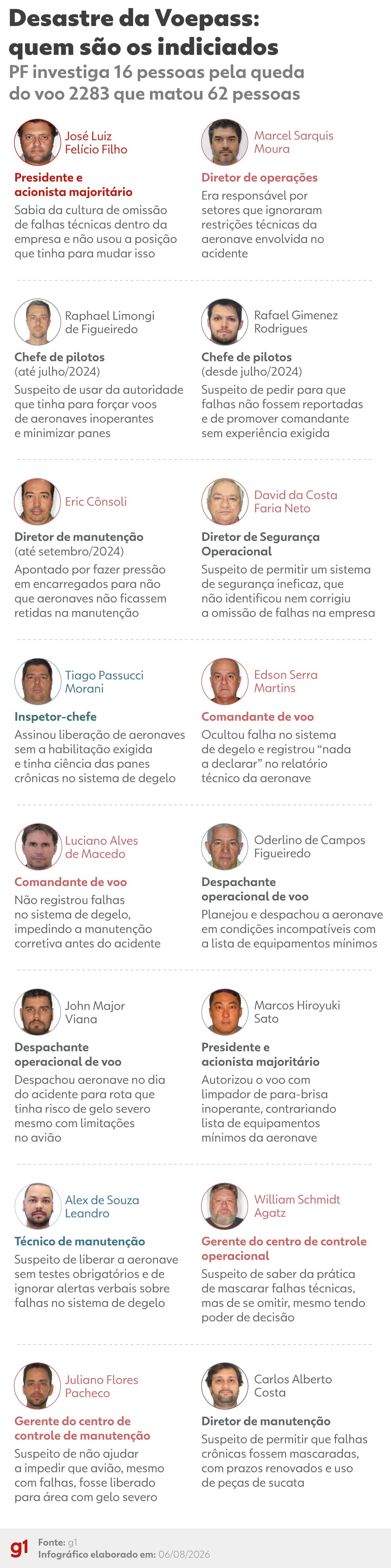 Acidente Voepass: quem são os indiciados pelo desastre aéreo com 62 mortos no interior de São Paulo