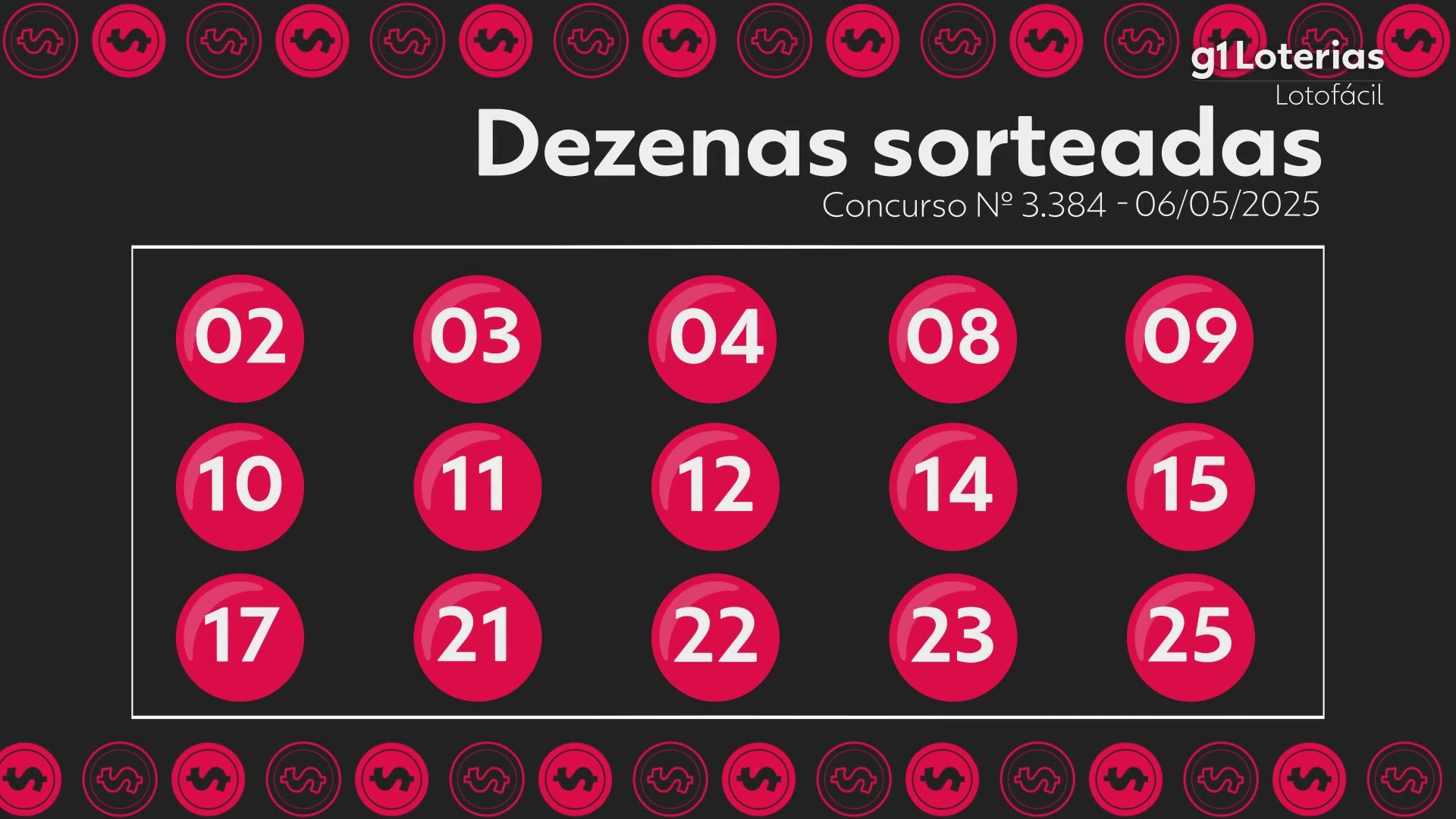 Lotofácil: resultado do concurso 3384; uma aposta acerta sozinha as 15 dezenas e leva mais de R$ 1,7 milhão