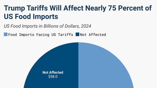 Quase 75% dos produtos alimentícios importados pelos EUA em 2024 são alvo do tarifaço de Trump, diz estudo - Levantamento foi divulgado pela Tax Foundation, organização sem fins lucrativos que atua há mais de 80 anos fazendo avaliações sobre impostos e coletando dados sobre tributos ao redor do mundo. Tarifaço pode afetar a inflação dos EUA.