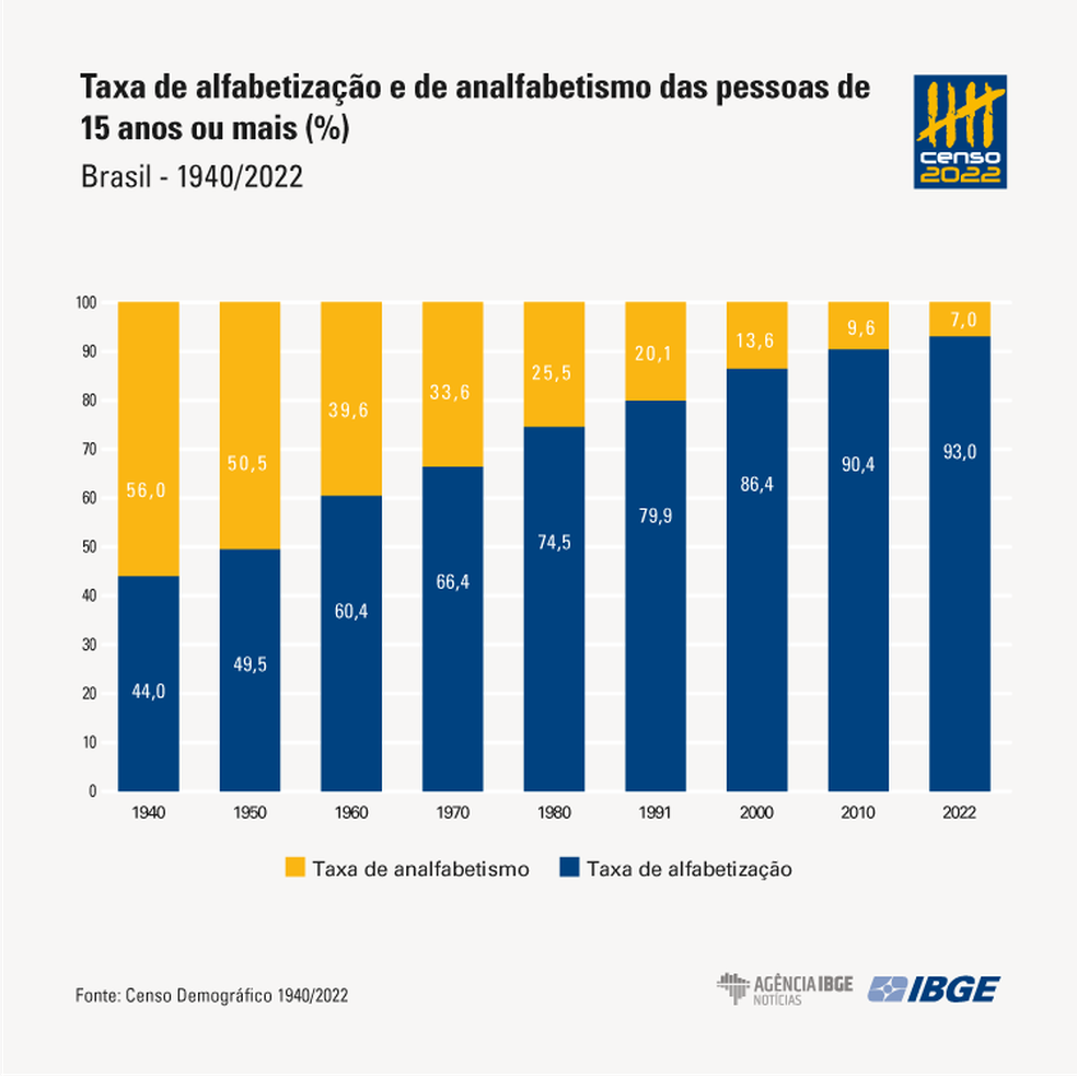 M&eacute;dia nacional de alfabetizados ao longo dos anos &mdash; Foto: IBGE/Divulga&ccedil;&atilde;o