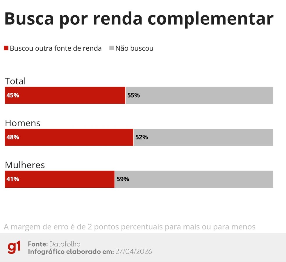 Datafolha: cerca de 45% recorreram a trabalhos adicionais para complementar o or&ccedil;amento &mdash; Foto: Arte/g1