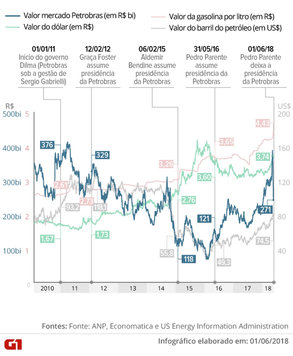 INFOGRÁFICO: o valor da Petrobras, do dólar e do petróleo de 2010 até a  saída de Pedro Parente | G1