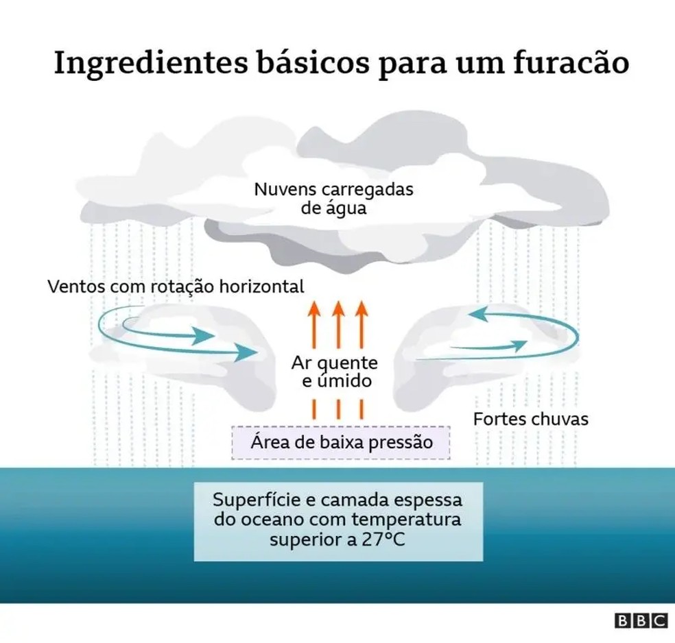 Como se forma um furacão — Foto: BBC