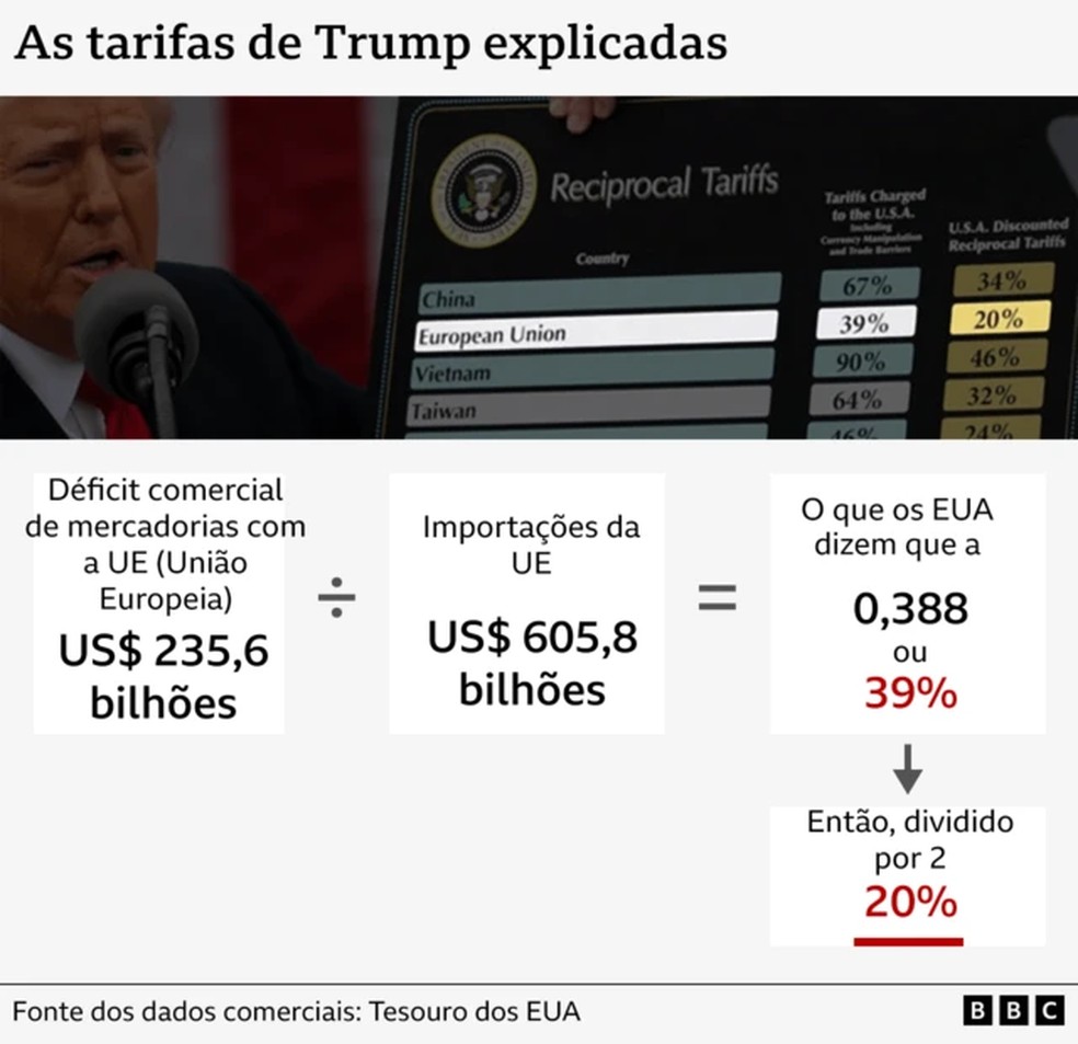 As tarifas de Trump explicadas — Foto: BBC