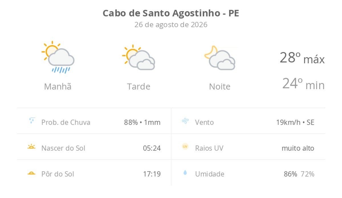 Previsão do tempo hoje para Cabo de Santo Agostinho (PE): sol, com pancadas de chuva de manhã e muitas nuvens à tarde; à noite, tempo firme