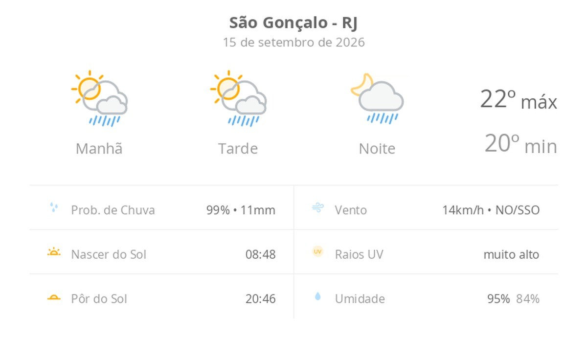 Previsão do tempo hoje para São Gonçalo (RJ): sol com algumas nuvens; chove rápido durante o dia e à noite