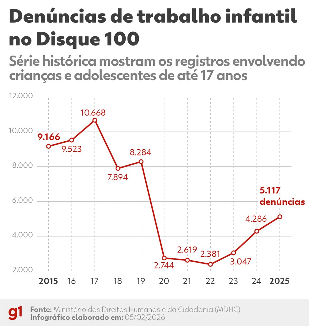 Denúncias de trabalho infantil no Disque 100 — Foto: Arte g1/ Kayan Albertin