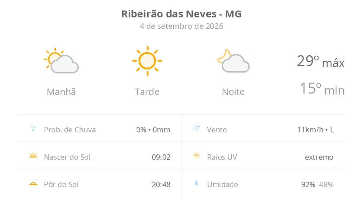 Previsão do tempo hoje para Ribeirão das Neves (MG): dia de sol com névoa fraca ao amanhecer e à noite