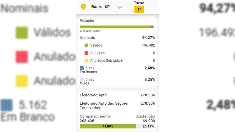 1 de 3
Absten&ccedil;&atilde;o no 1&ordm; turno em Bauru chega a 25% e supera elei&ccedil;&otilde;es de 2022; veja como justificar &mdash; Foto: TSE/Reprodu&ccedil;&atilde;o
