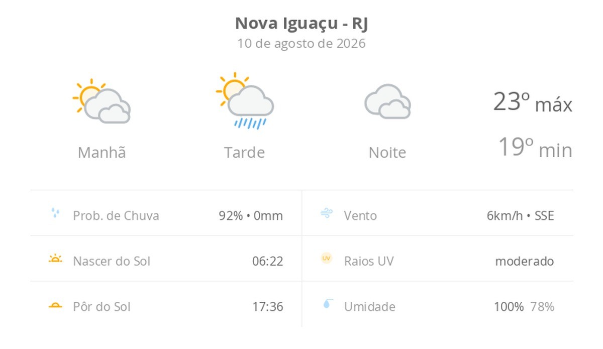 Previsão do tempo hoje para Nova Iguaçu (RJ): sol com muitas nuvens e pancadas de chuva à noite; céu nublado com possibilidade de garoa à noite