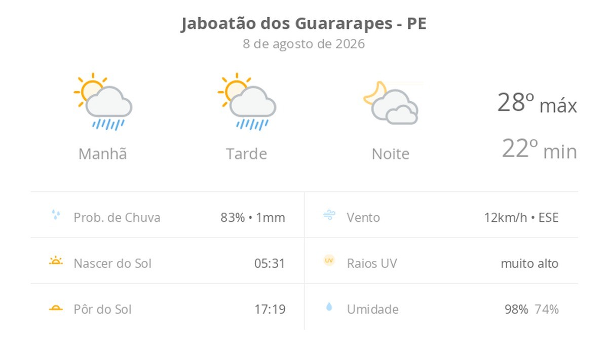Previsão do tempo hoje para Jaboatão dos Guararapes (PE): sol com algumas nuvens e chuva passageira; à noite, muitas nuvens mas com tempo firme