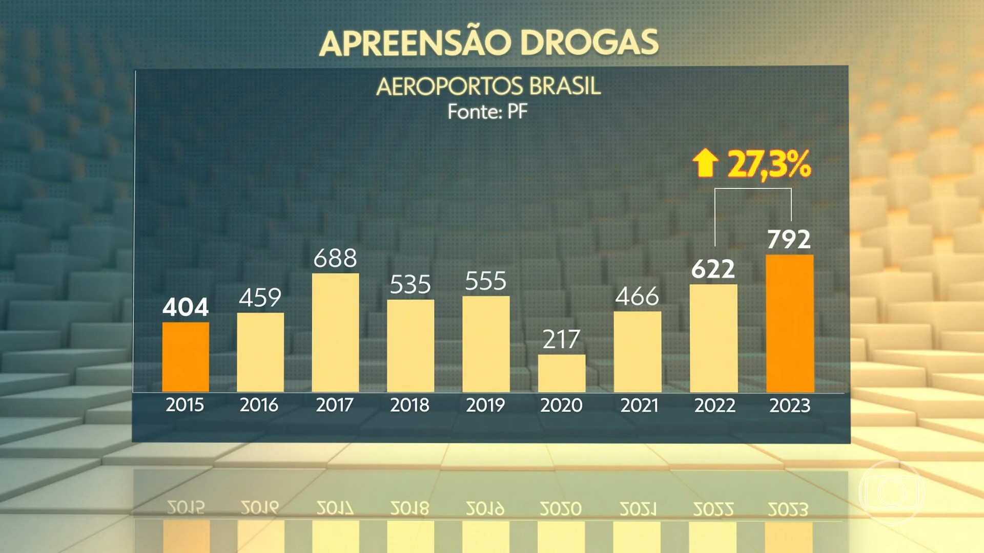 Apreensão de drogas em aeroportos brasileiros foi a maior da década em 2023, revela Polícia Federal