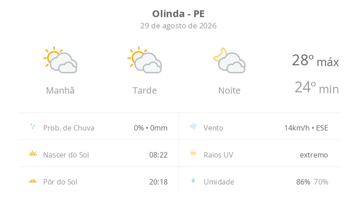 Previsão do tempo hoje para Olinda (PE): sol com muitas nuvens durante o dia e períodos de céu nublado; noite com muitas nuvens