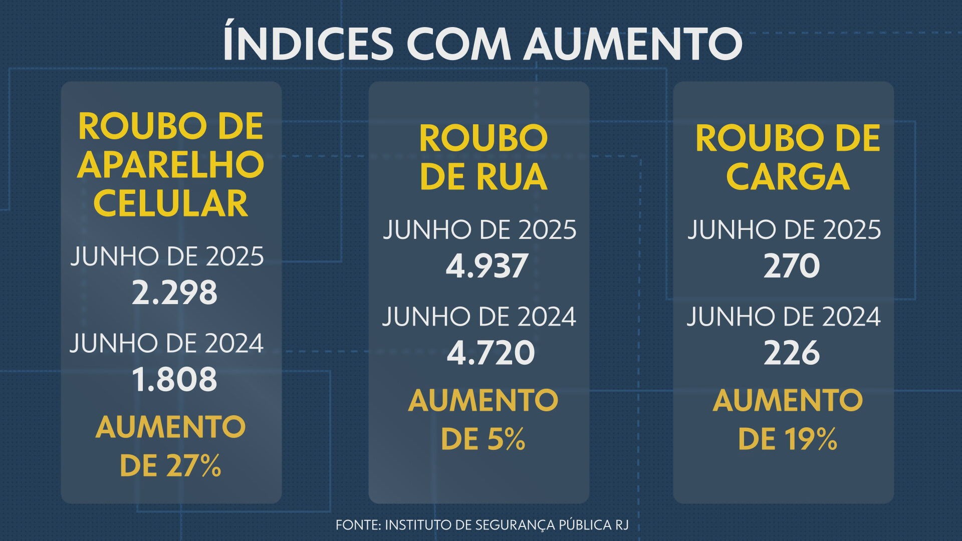 Menos homicídios, mais roubos: Anuário da Violência e ISP mostram RJ com menos mortes, mas sensação de segurança pior
