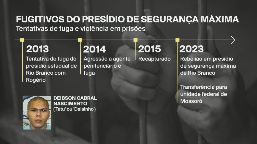 Histórico de crimes de Deibson Cabral Nascimento, o Tatu, fugitivo da penitenciária de Mossoró. — Foto: GloboNews/Reprodução