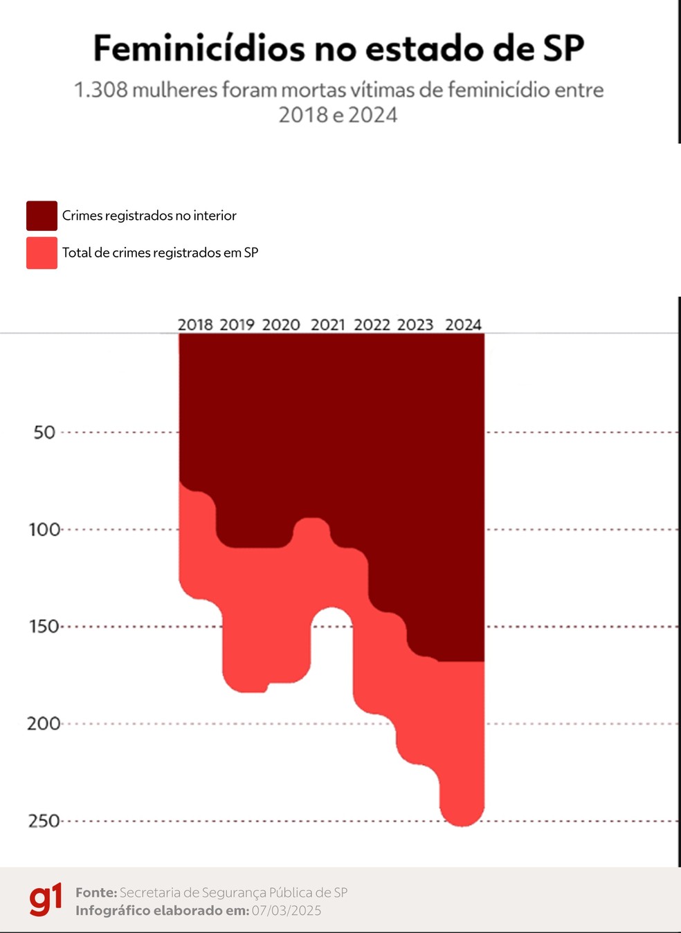 A quantidade registrada de mulheres assassinadas no interior de SP em 2024, chega a ser, também, mais que o dobro do valor em 2018 — Foto: Matheus Arruda/ arte g1