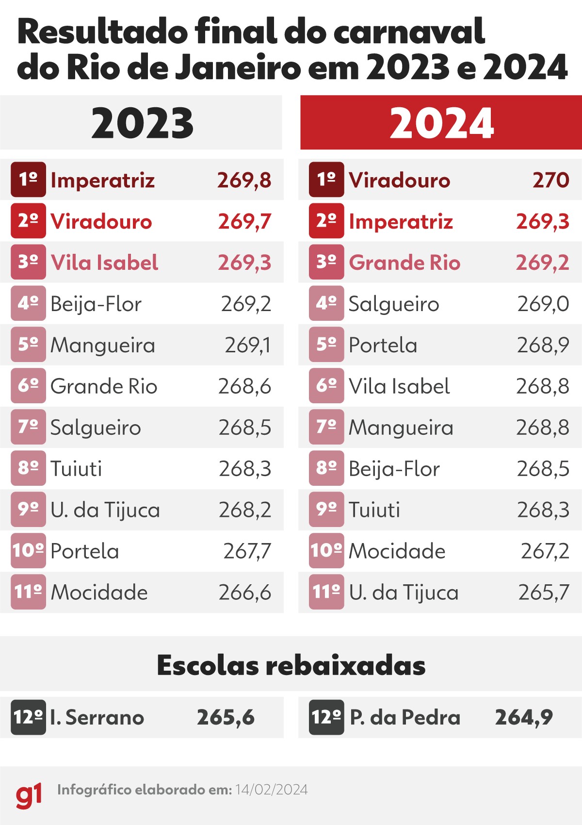 Veja a lista de todas as escolas campeãs do carnaval do Rio de Janeiro ...