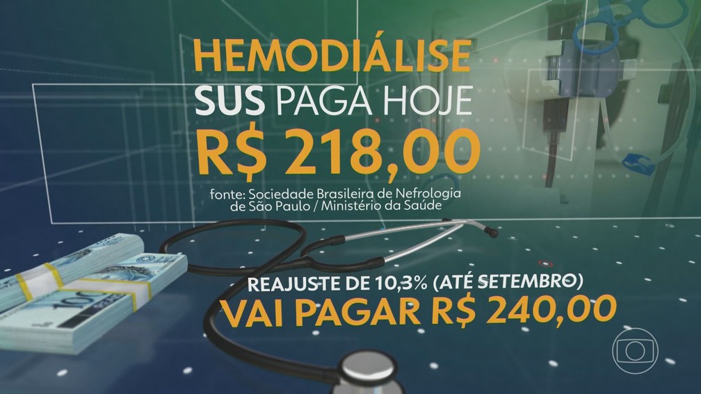 SUS paga hoje R$ 218 por sessão de hemodiálise — Foto: JN