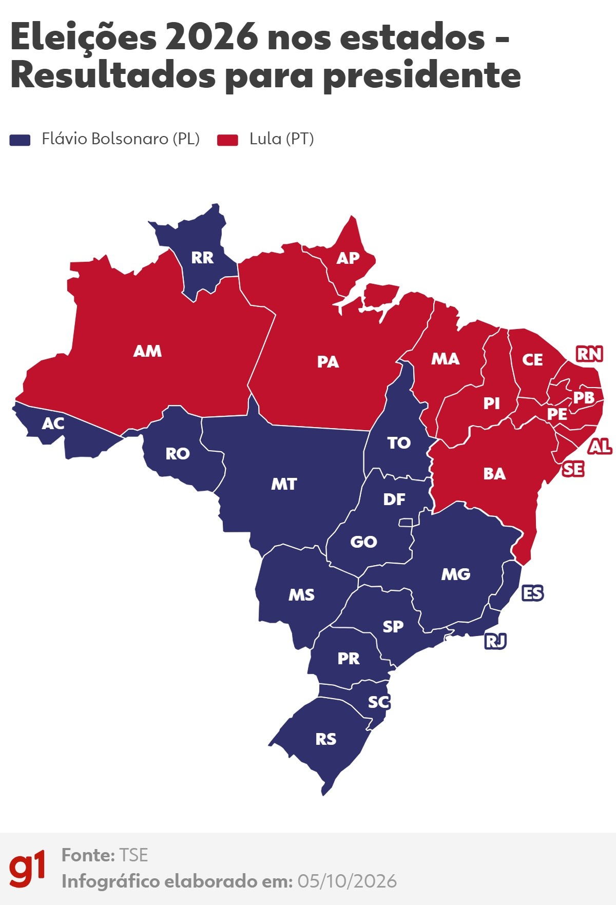 Eleições 2026: 11 estados elegeram governadores que apoiaram Flávio Bolsonaro; e 5, aliados de Lula
