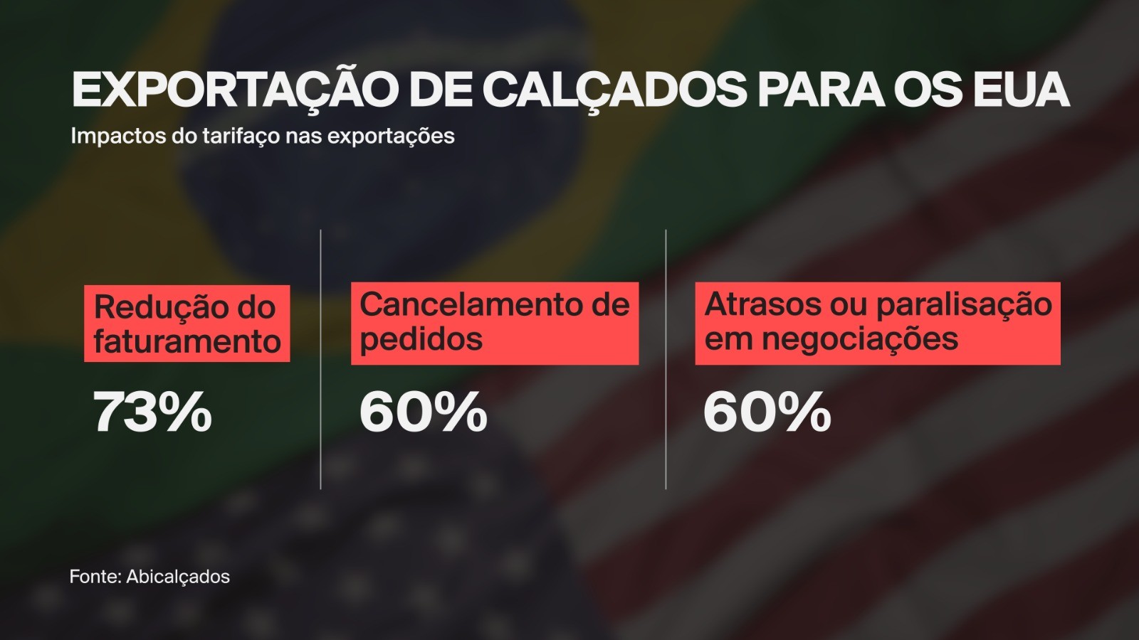 Exportações de calçados retraem 17,6% com tarifaço, diz associação