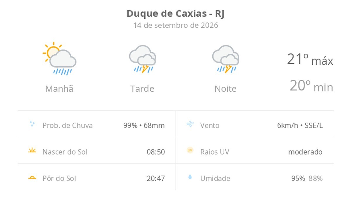 Previsão do tempo hoje para Duque de Caxias (RJ): sol com muitas nuvens a nublado com chuva de manhã; tarde e noite com temporal